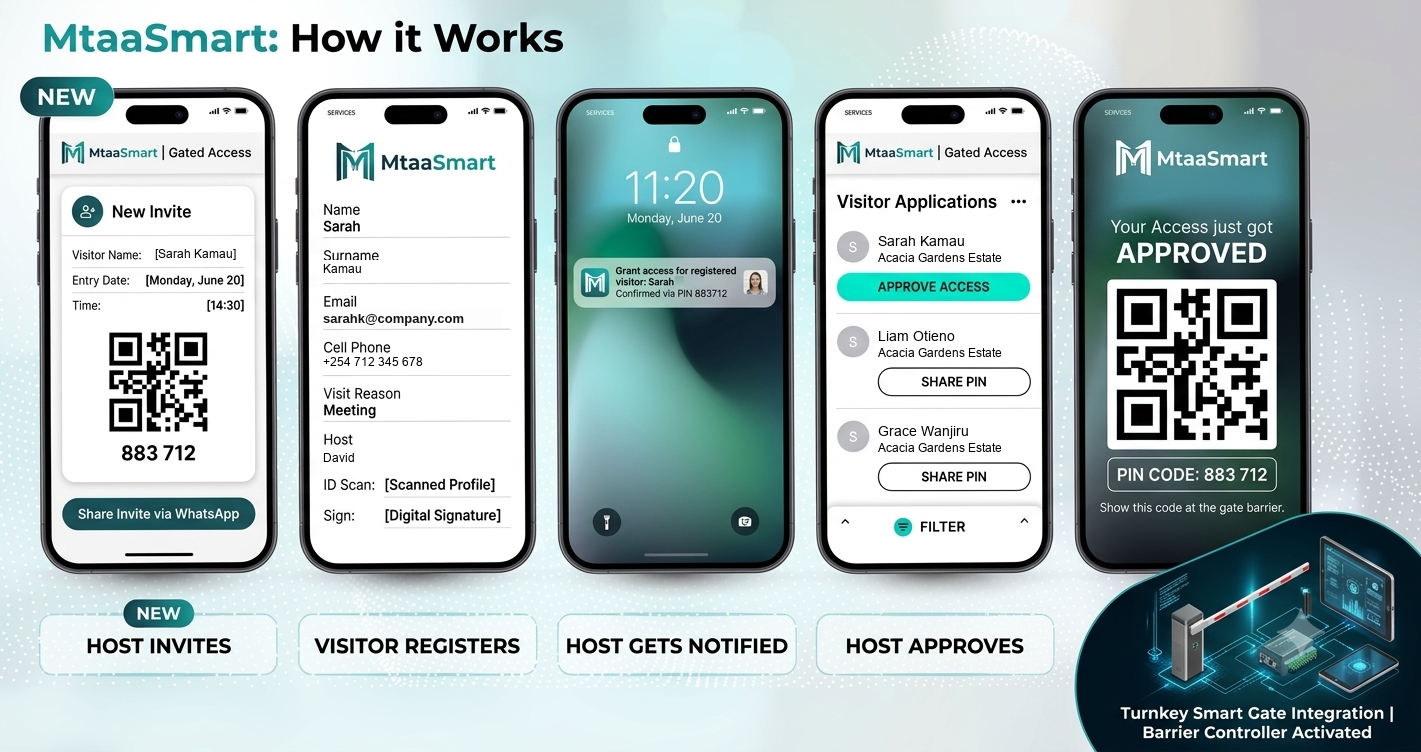 MtaaSmart: How it Works. Five phone screens showing the visitor flow — a resident creates a new invite with a QR code and the PIN 883 712 and shares it over WhatsApp; the visitor registers their name, email and Kenyan mobile number with the ID scanned but not stored; the host receives a notification that the visitor registered; the host taps Approve Access for Sarah Kamau of Acacia Gardens Estate; and the visitor is shown the approved QR pass and PIN to present at the gate barrier, which the turnkey smart gate integration opens automatically.